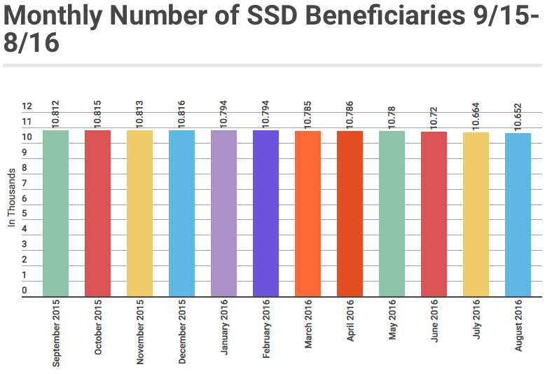 August 2016 Monthly SSD Beneficiaries