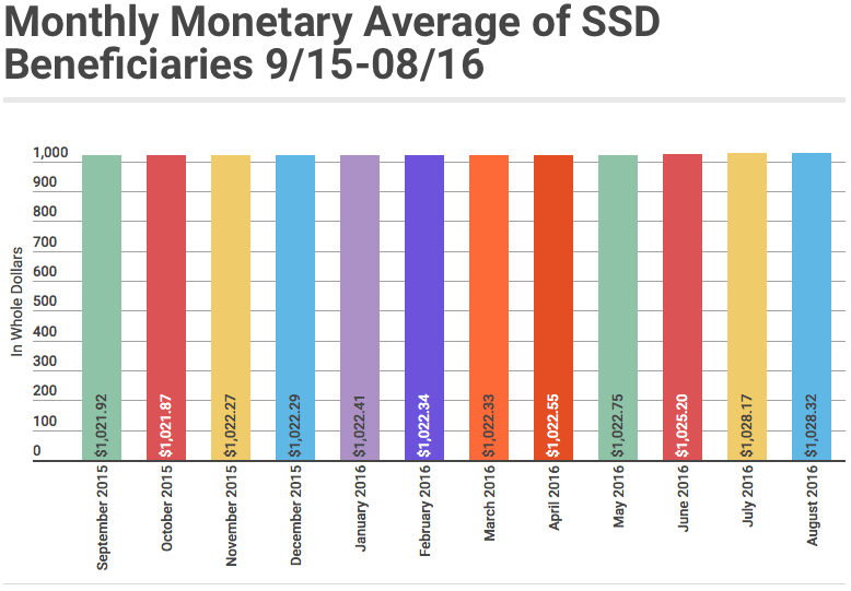 AAugust 2016 SSD Monthly Monetary Average