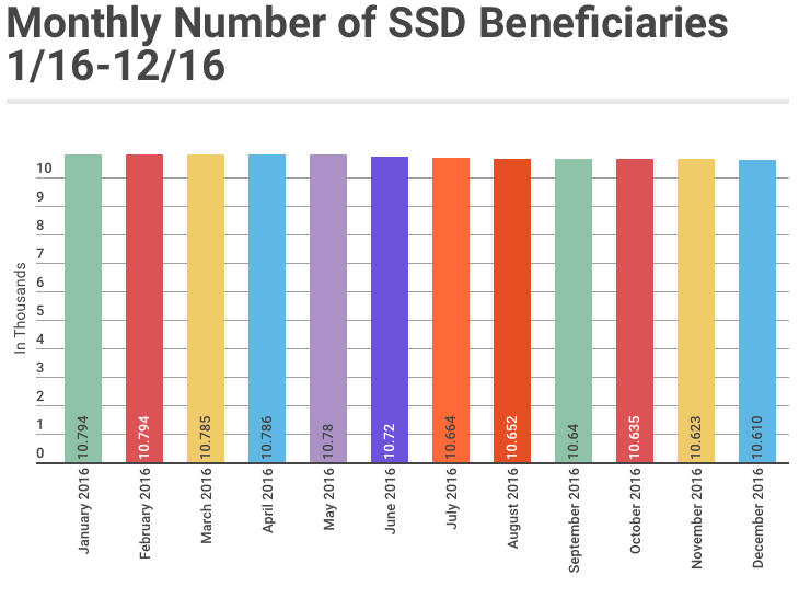 December 2016 SSD Benefits Statistics - Monthly Beneficiaries