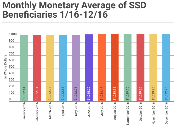 December 2016 SSD Benefits Statistics - Monthly Monetary Average