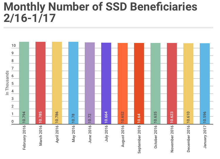 January 2017 SSD Benefits Statistics - Monthly Beneficiaries