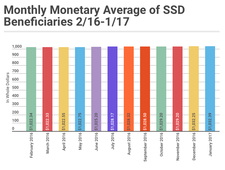 January 2017 SSD Benefits Statistics - Monthly Monetary Average