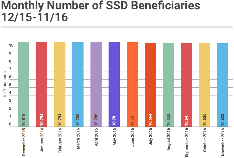 November 2016 Monthly SSD Beneficiaries