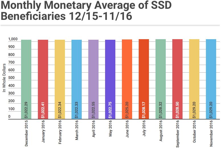 November 2016 SSD Monthly Monetary Average