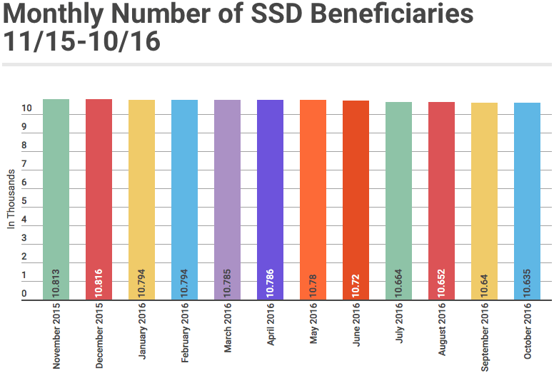 October 2016 Monthly SSD Beneficiaries