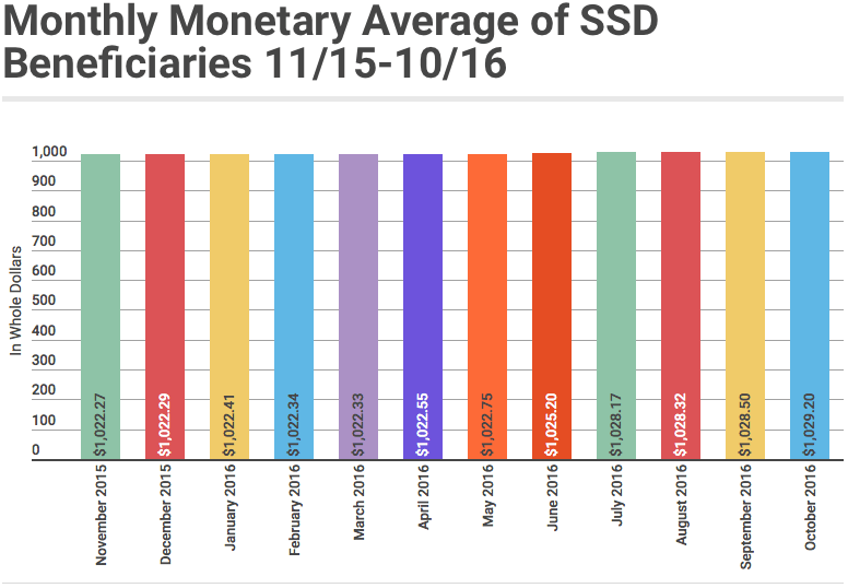 October 2016 SSD Monthly Monetary Average