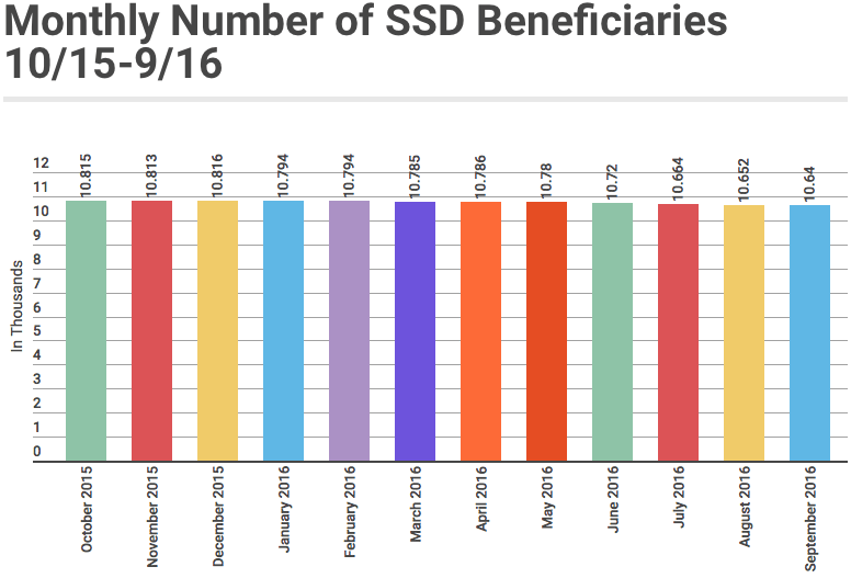 September 2016 Monthly SSD Beneficiaries