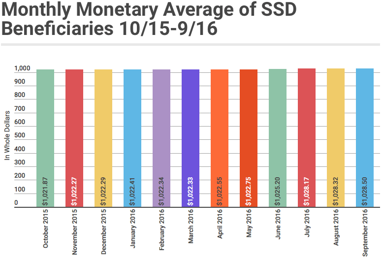 September 2016 SSD Monthly Monetary Average