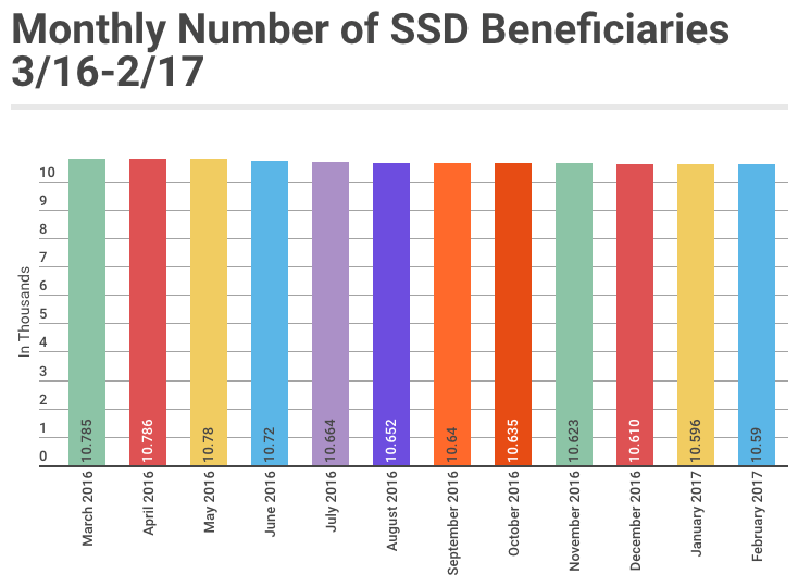 February 2017 SSD Benefits Statistics - Monthly Beneficiaries