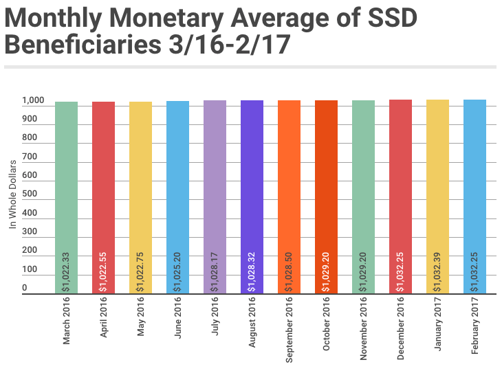 February 2017 SSD Benefits Statistics - Monthly Monetary Average