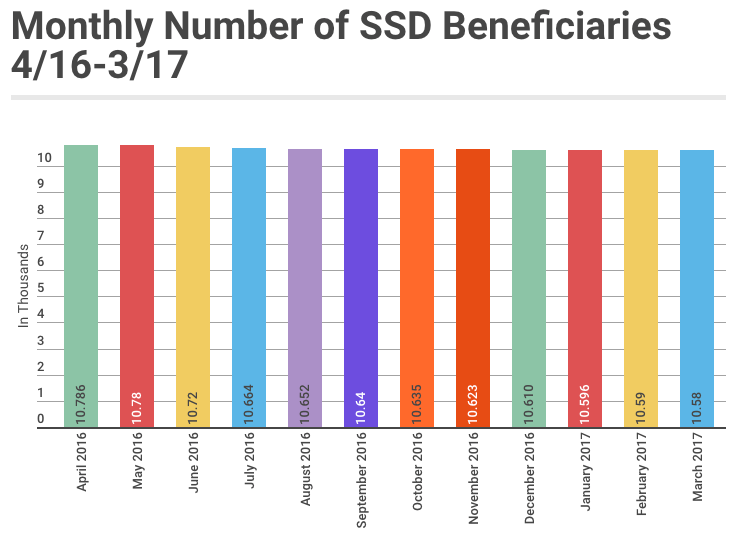 March 2017 SSD Benefits Statistics - Monthly Beneficiaries