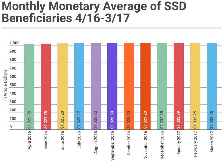 March 2017 SSD Benefits Statistics - Monthly Monetary Average