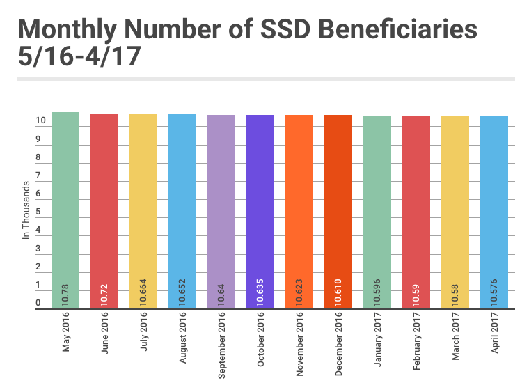 April 2017 SSD Benefits Statistics - Monthly Beneficiaries
