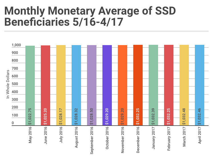 April 2017 SSD Benefits Statistics - Monthly Monetary Average
