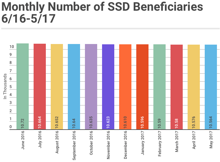 May 2017 SSD Benefits Statistics - Monthly Beneficiaries