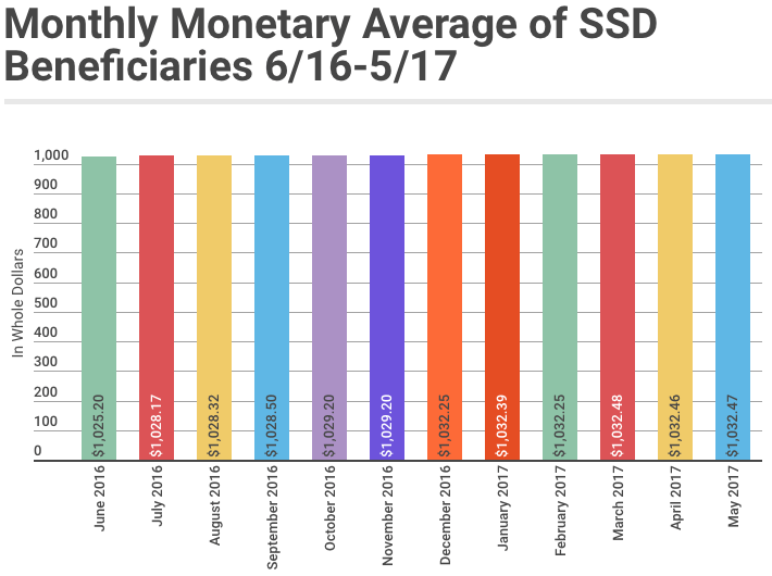 May 2017 SSD Benefits Statistics - Monthly Monetary Average