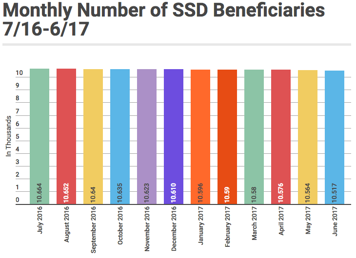 June 2017 SSD Benefits Statistics - Monthly Beneficiaries
