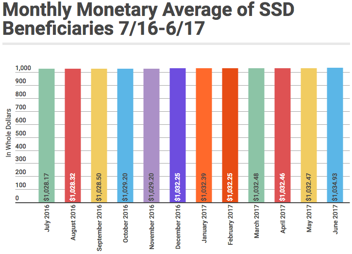 June 2017 SSD Benefits Statistics - Monthly Monetary Average