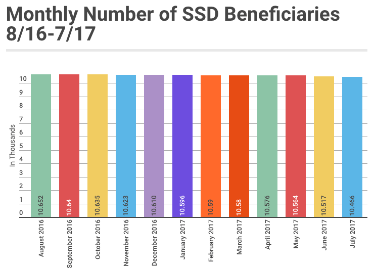 July 2017 SSD Benefits Statistics - Monthly Beneficiaries