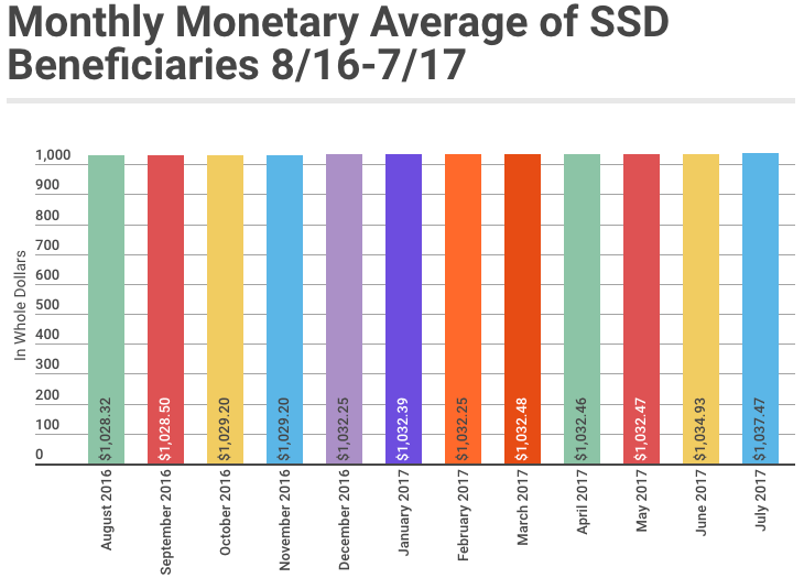 July 2017 SSD Benefits Statistics - Monthly Monetary Average