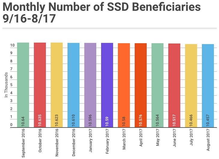August 2017 SSD Benefits Statistics - Monthly Beneficiaries