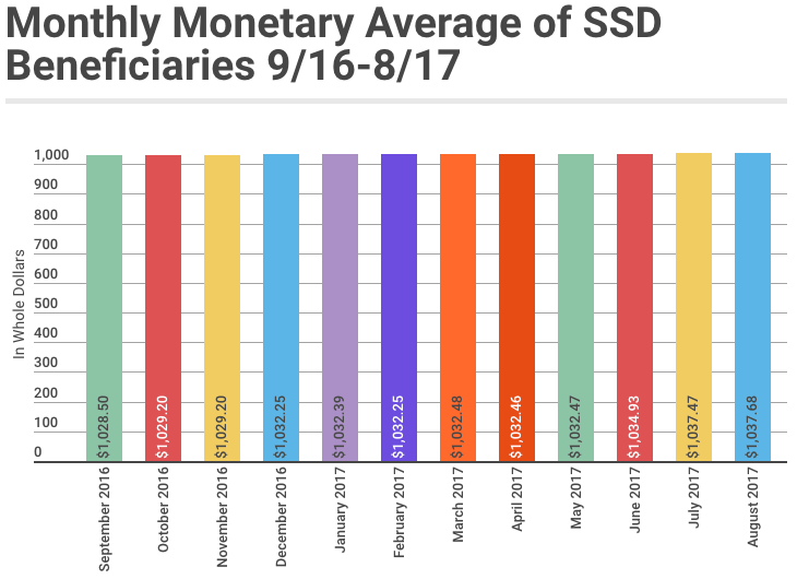 August 2017 SSD Benefits Statistics - Monthly Monetary Average