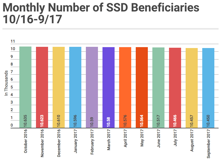 September 2017 SSD Benefits Statistics - Monthly Beneficiaries
