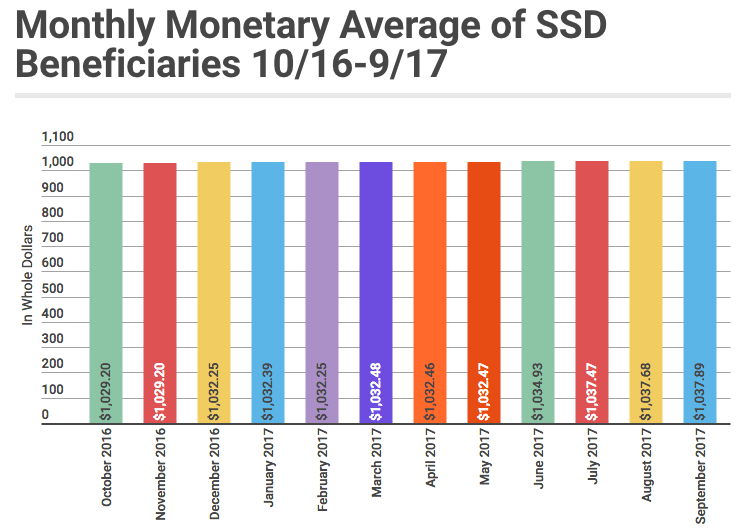 September 2017 SSD Benefits Statistics - Monthly Monetary Average