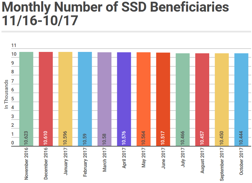 October 2017 SSD Benefits Statistics - Monthly Beneficiaries