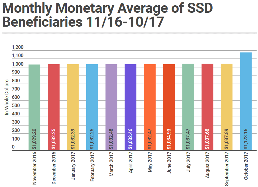 October 2017 SSD Benefits Statistics - Monthly Monetary Average