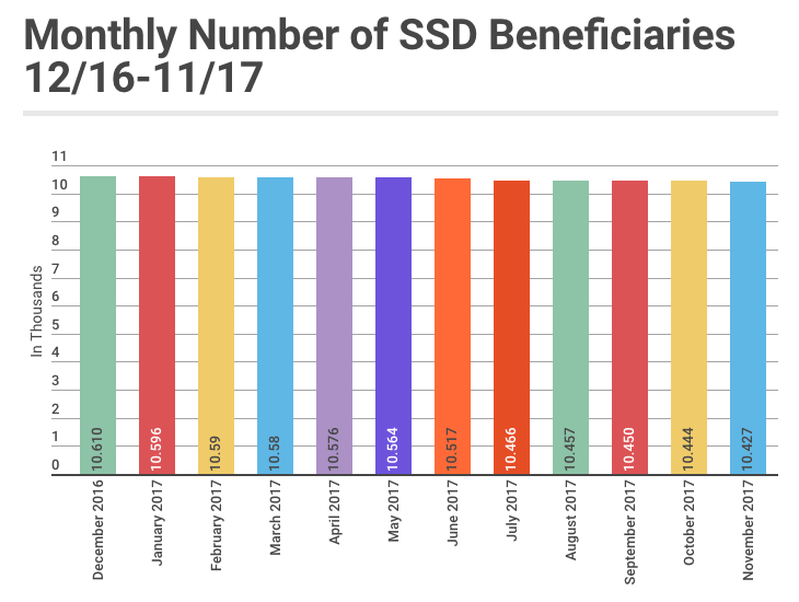 November 2017 SSD Benefits Statistics - Monthly Beneficiaries