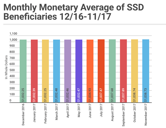 November 2017 SSD Benefits Statistics - Monthly Monetary Average