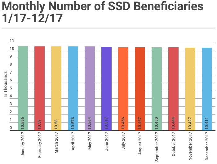 December 2017 SSD Benefits Statistics - Monthly Beneficiaries