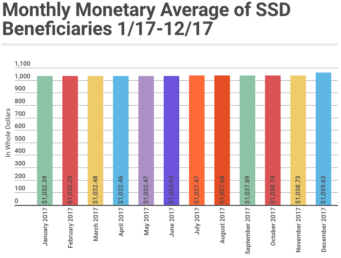 December 2017 SSD Benefits Statistics - Monthly Monetary Average