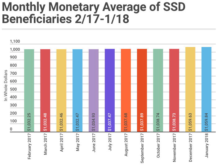January 2018 SSD Benefits Statistics - Monthly Monetary Average