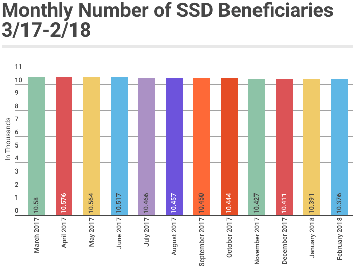 February 2018 SSD Benefits Statistics - Monthly Beneficiaries