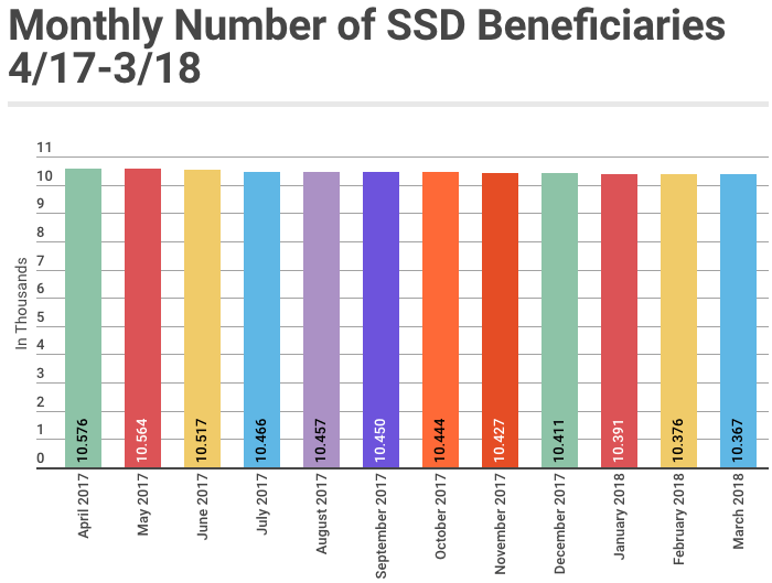 March 2018 SSD Benefits Statistics - Monthly Beneficiaries