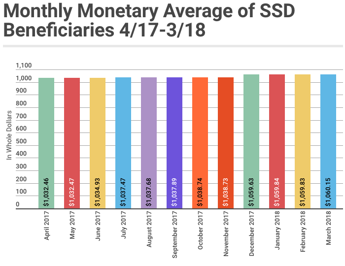 March 2018 SSD Benefits Statistics - Monthly Beneficiaries