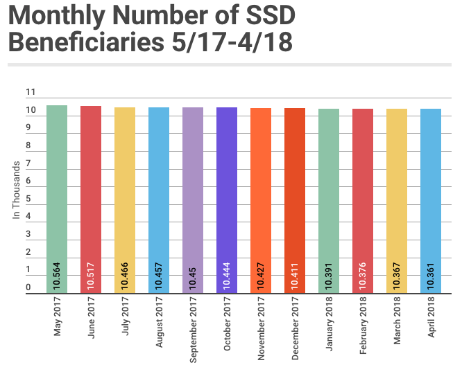 April 2018 SSD Benefits Statistics - Monthly Beneficiaries
