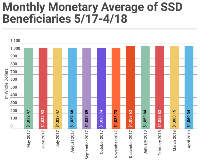 April 2018 SSD Benefits Statistics - Monthly Monetary Averages