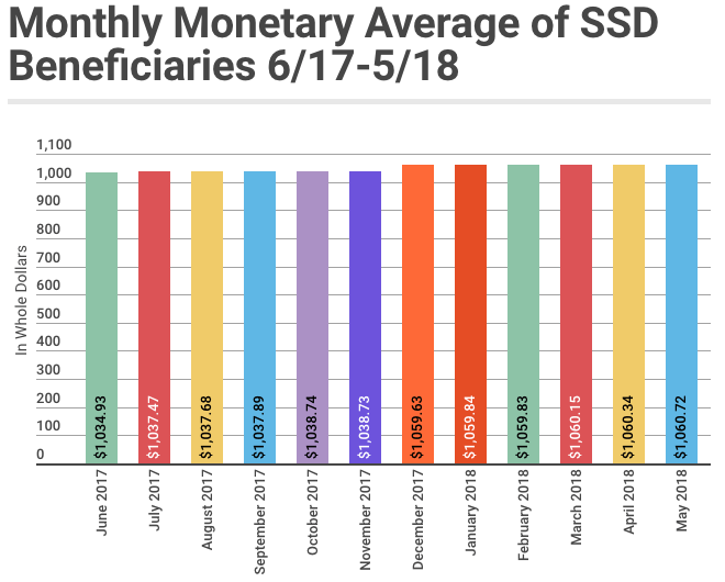 May 2018 SSD Benefits Statistics - Monthly Monetary Averages