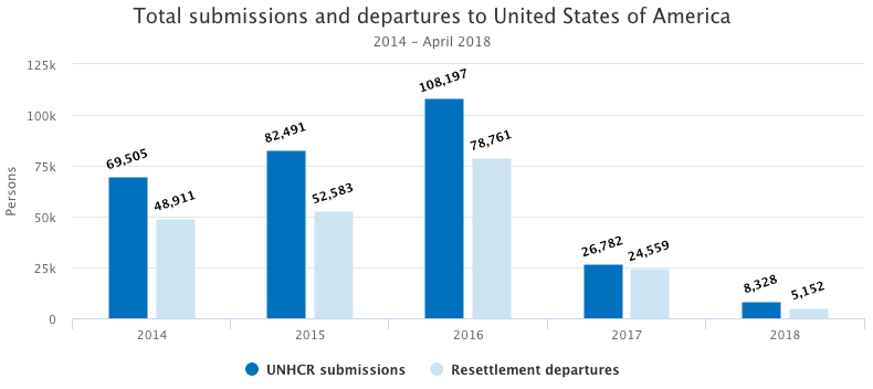 UNCHR refugees resettled in the US, 2014-2018