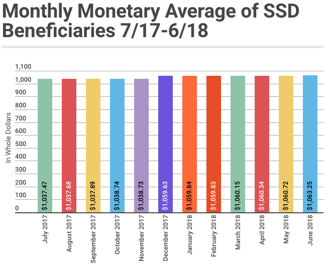 June 2018 SSD Benefits Statistics - Monthly Monetary Averages