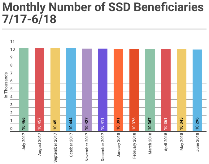 June 2018 SSD Benefits Statistics - Monthly Beneficiaries