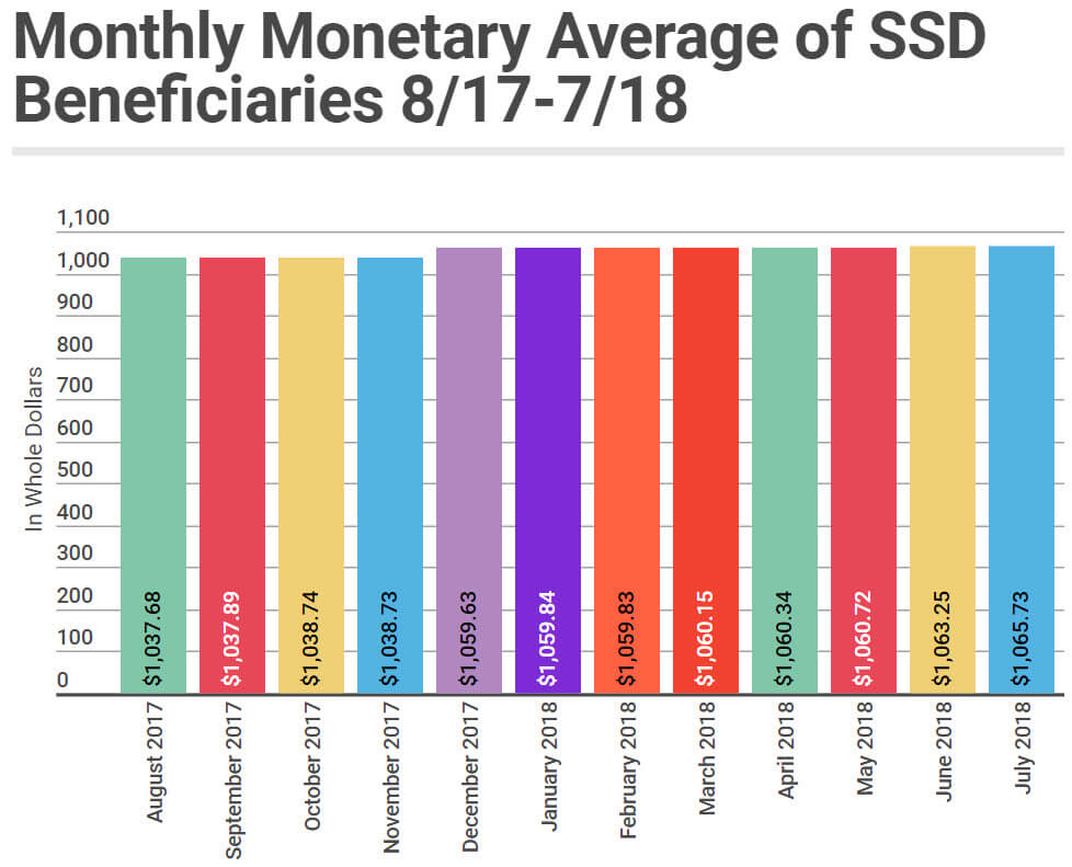 July 2018 SSD Benefits Statistics - Monthly Monetary Averages