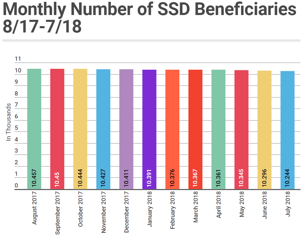 July 2018 SSD Benefits Statistics - Monthly Beneficiaries