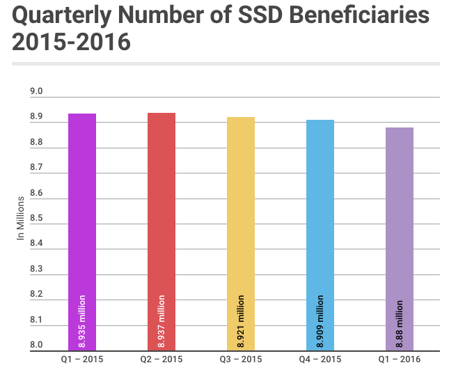 2016 Q1 Overview - Quarterly SSD Beneficiaries