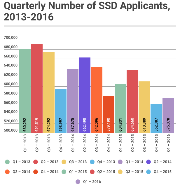 2016 Q1 Overview - Quarterly SSD Applicants, 2013-2016