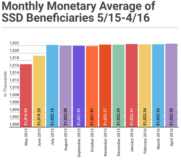 April 2016 SSD Benefits Statistics - Monthly Monetary Averages