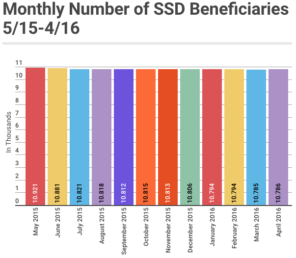 April 2016 SSD Benefits Statistics - Monthly Beneficiaries
